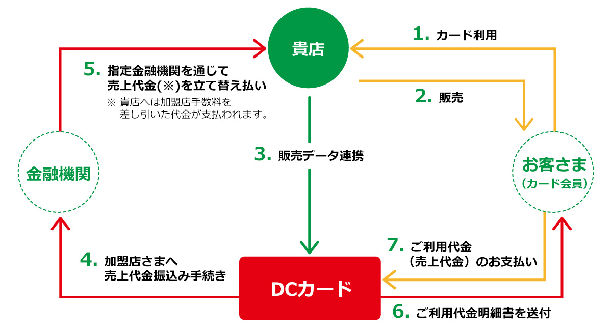 優れたコストパフォーマンスで多彩な決済ニーズに対応